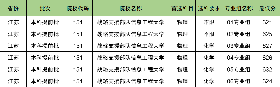 战略支援部队信息工程大学2024年录取分数线（含2024招生计划、简章）