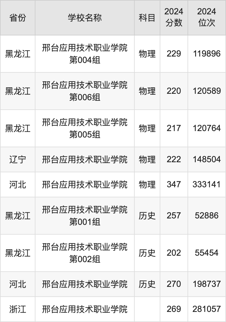 2024邢台应用技术职业学院录取分数线汇总：全国各省最低多少分能上