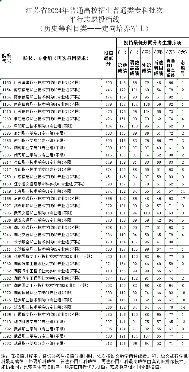 2024士官学校录取分数线：定向培养军士最低多少分？