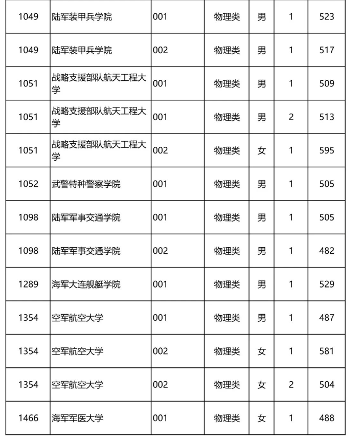 2024年军校录取分数线一览表！附各地入围分数线