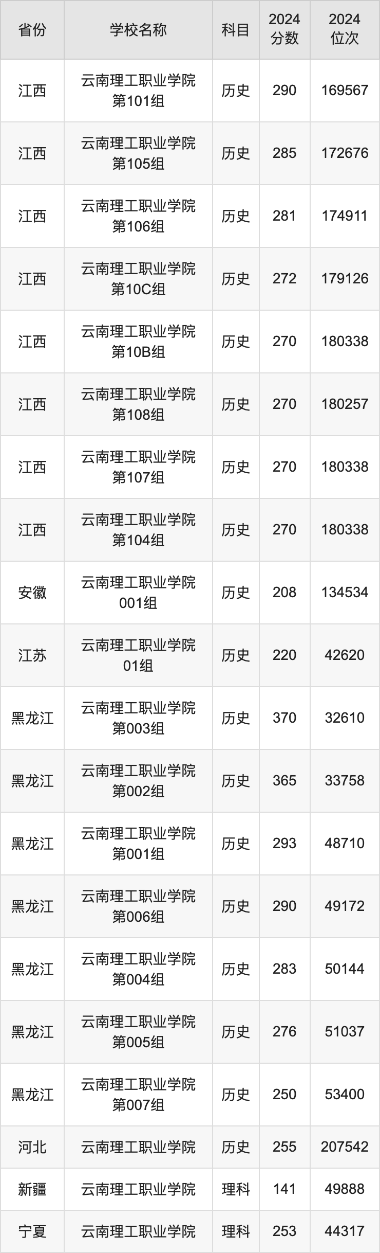 2024云南理工职业学院录取分数线汇总：全国各省最低多少分能上