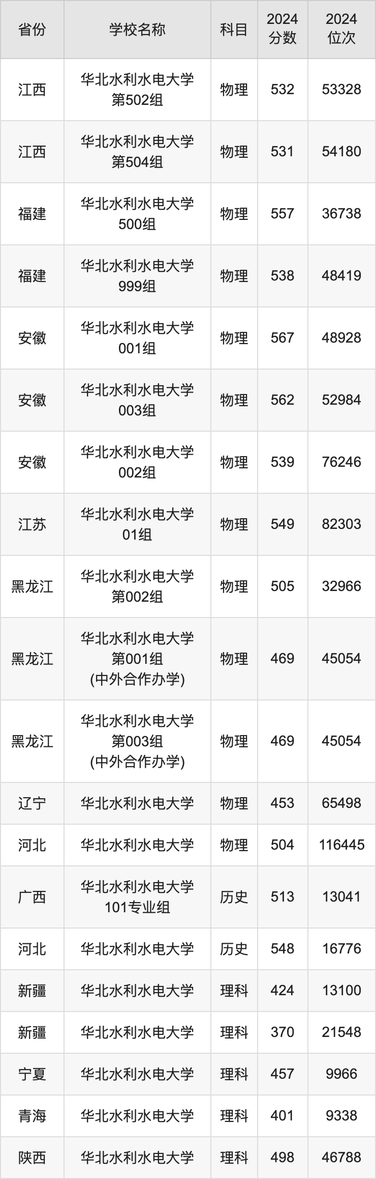 2024华北水利水电大学录取分数线汇总：全国各省最低多少分能上