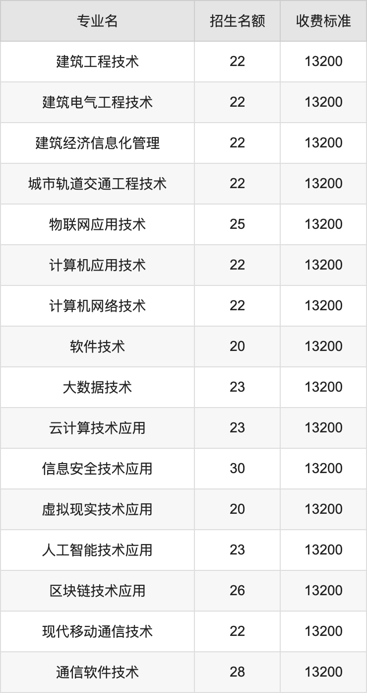 2024年西安信息职业大学学费明细：一年13200-23100元（各专业收费标准）