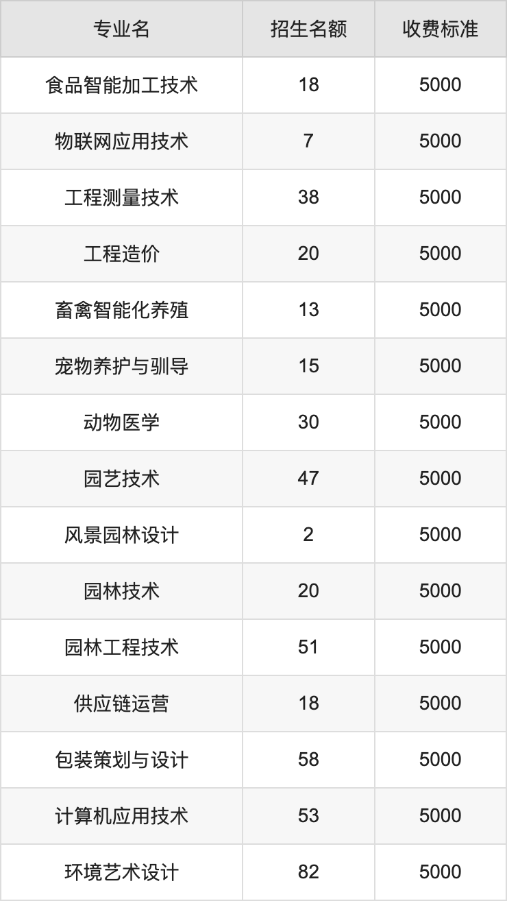 2024年云南农业职业技术学院学费明细：一年5000元（各专业收费标准）