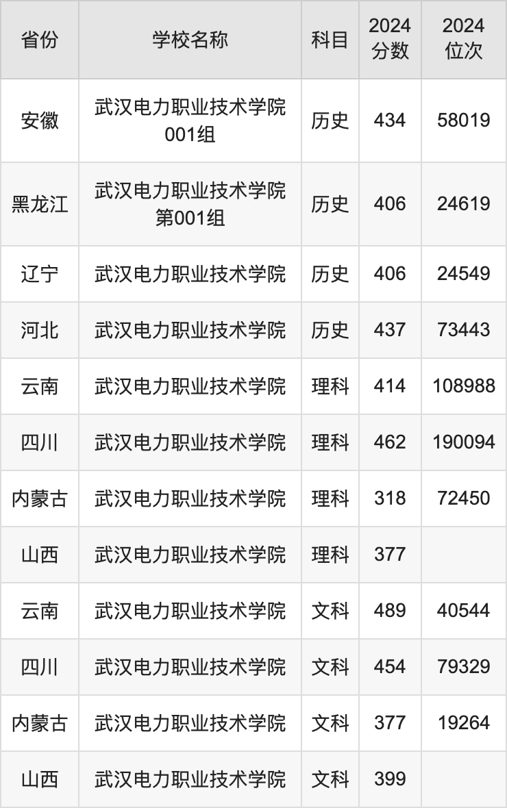 2024武汉电力职业技术学院录取分数线汇总：全国各省最低多少分能上