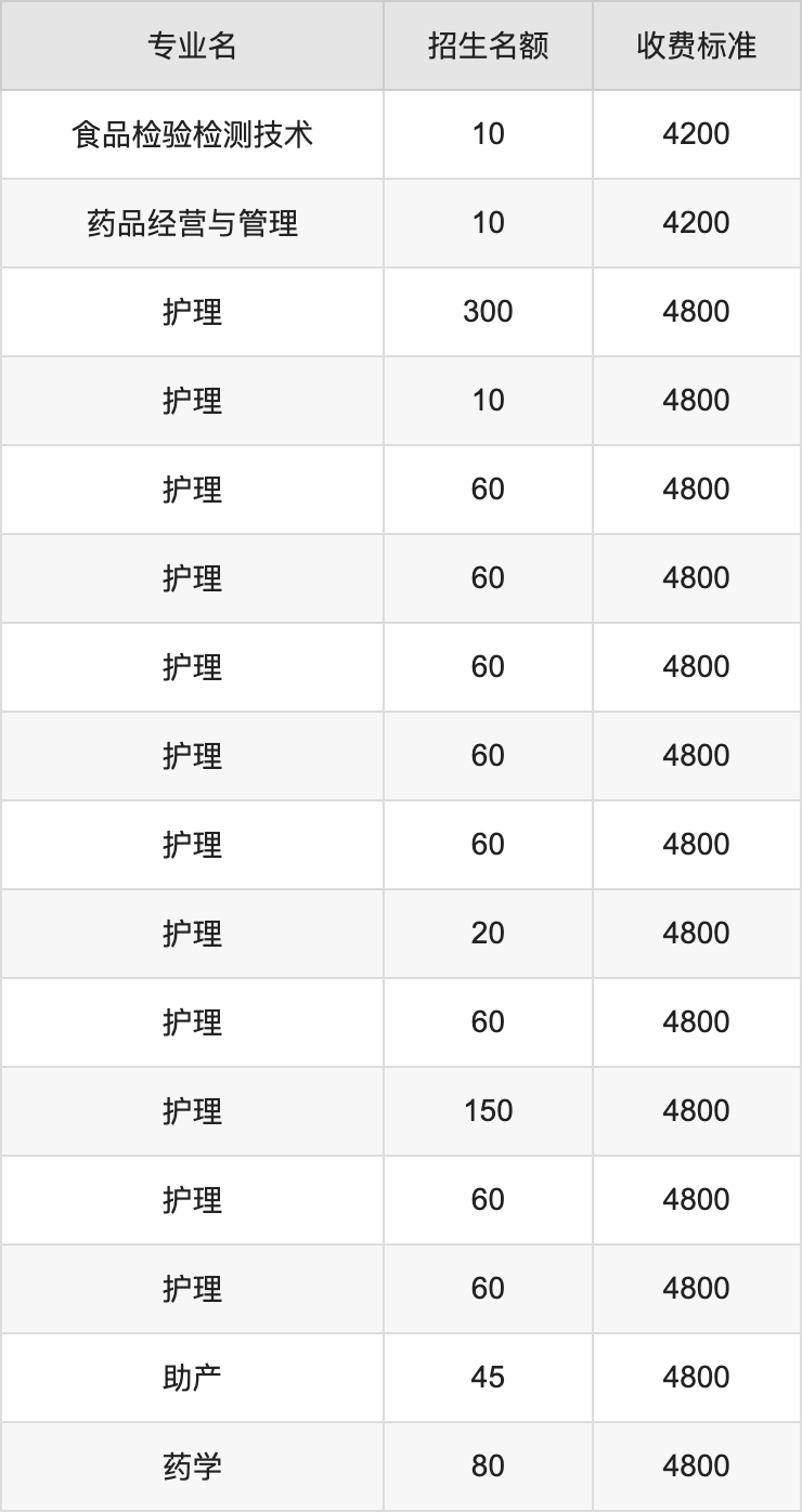 2024年河南护理职业学院学费明细：一年3700-4800元（各专业收费标准）