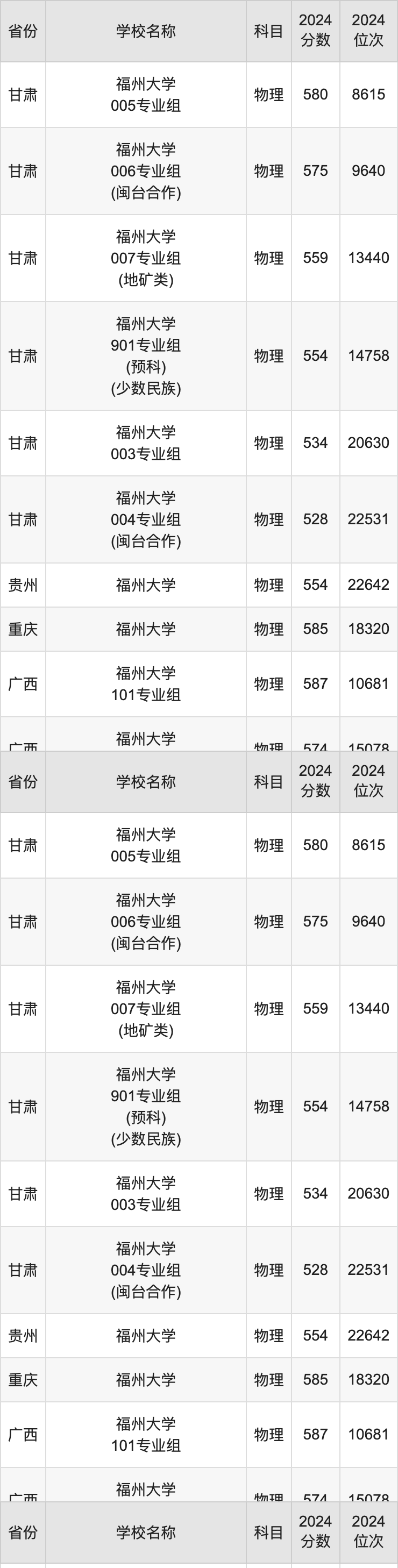 2024福州大学录取分数线汇总：全国各省最低多少分能上