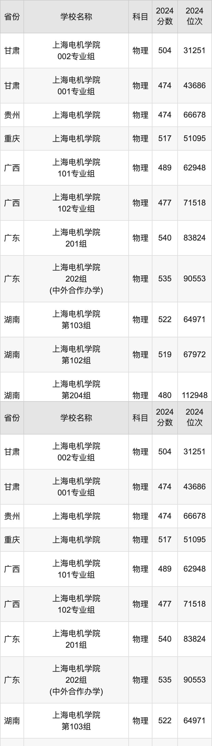 2024上海电机学院录取分数线汇总：全国各省最低多少分能上