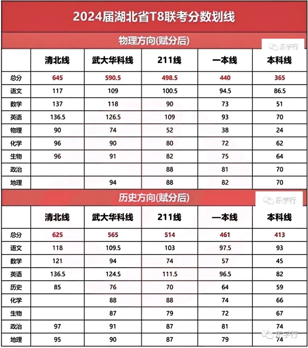 八省八校T8联考2025分数线（各地汇总，第一次）