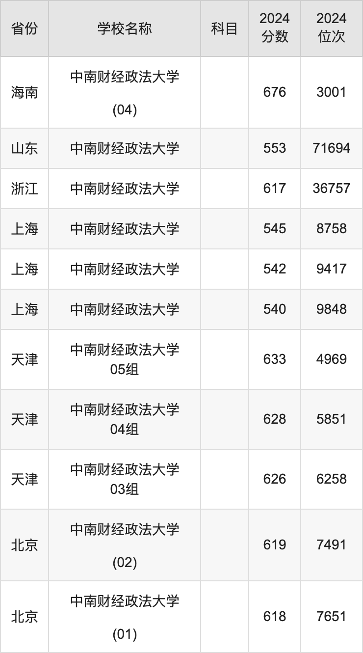 2024中南财经政法大学录取分数线汇总：全国各省最低多少分能上