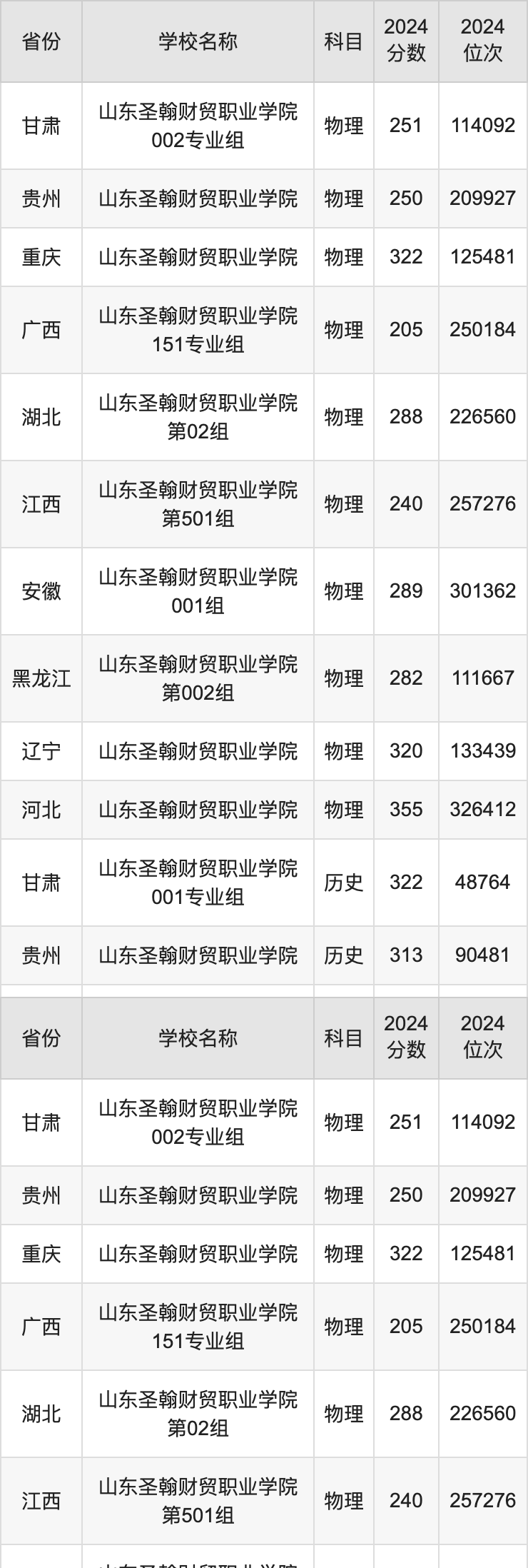 2024山东圣翰财贸职业学院录取分数线汇总：全国各省最低多少分能上