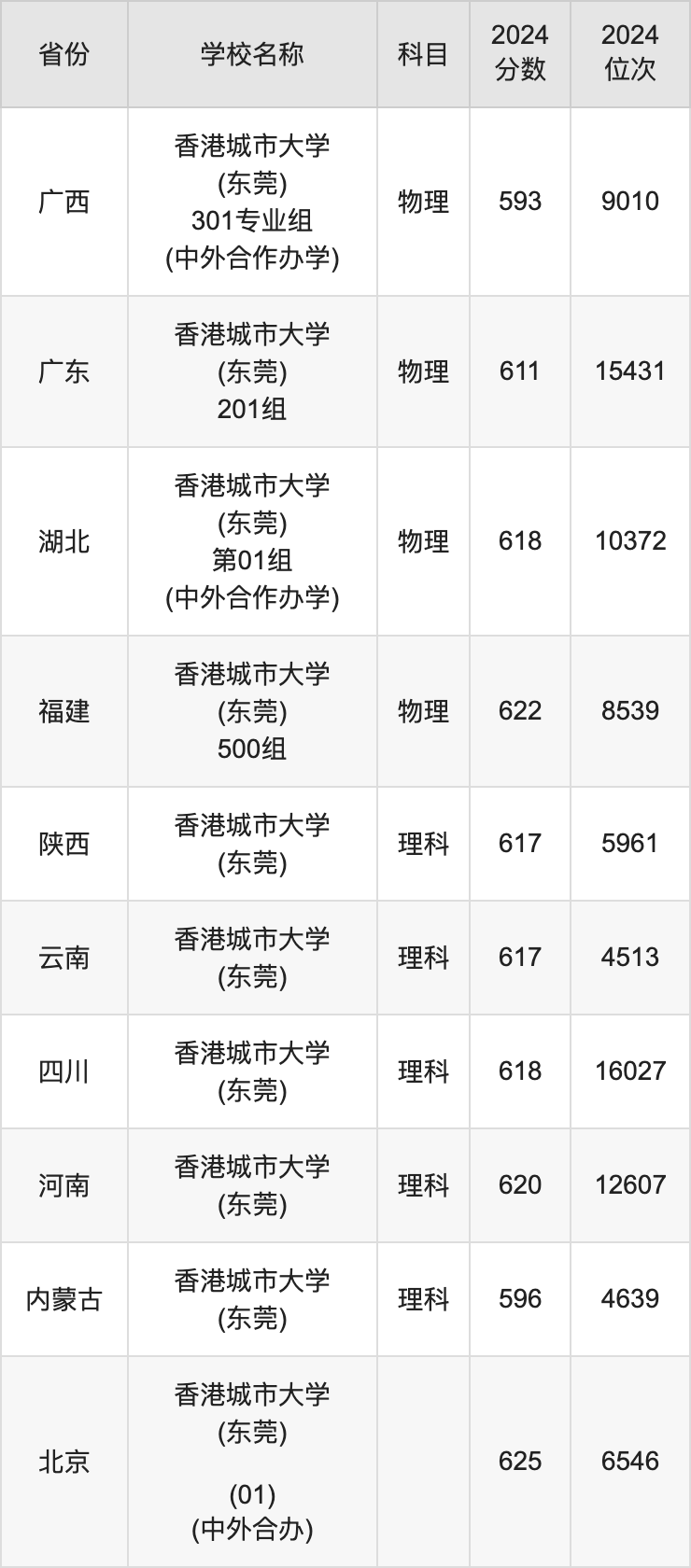 2024香港城市大学(东莞)录取分数线汇总：全国各省最低多少分能上