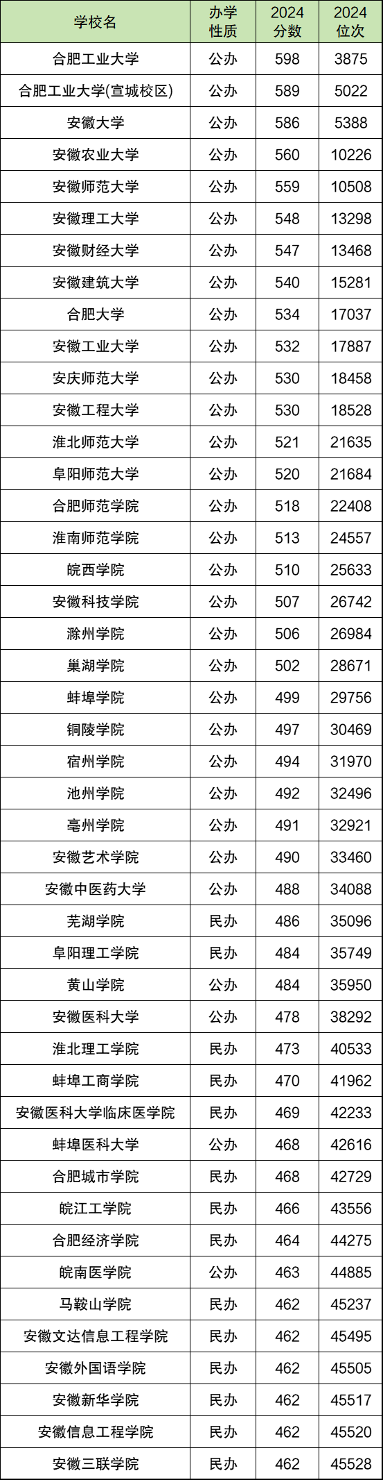 2024年安徽各大学录取分数线及位次一览表（2025年参考）