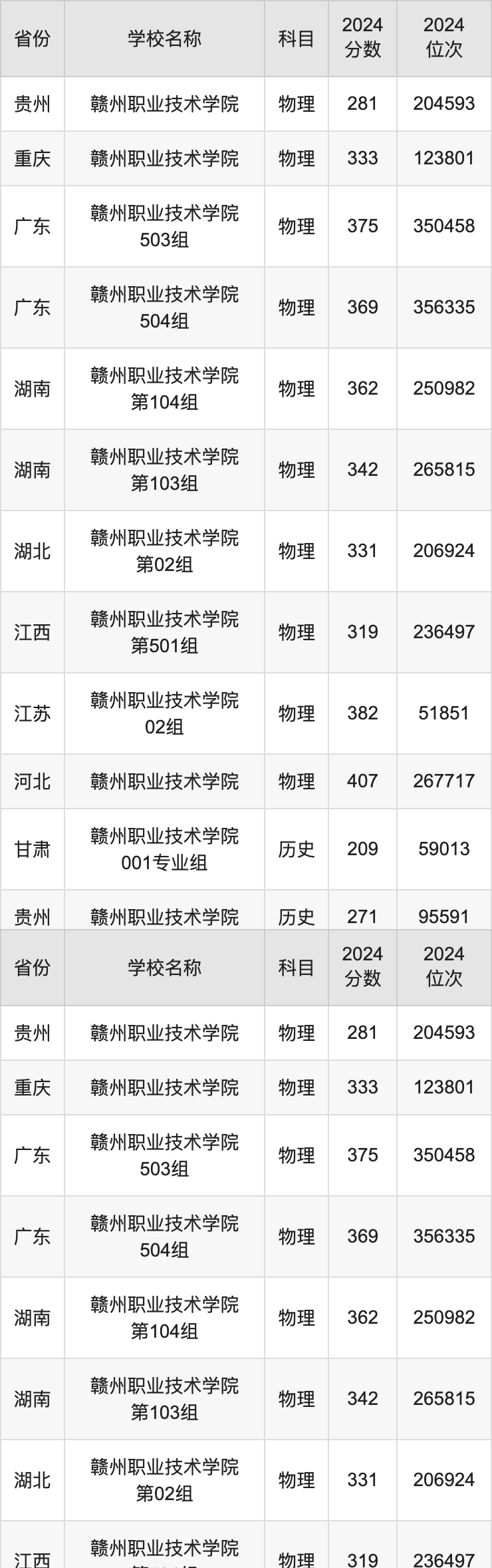 2024赣州职业技术学院录取分数线汇总：全国各省最低多少分能上