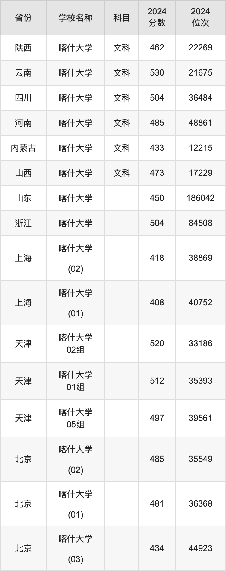 2024喀什大学录取分数线汇总：全国各省最低多少分能上