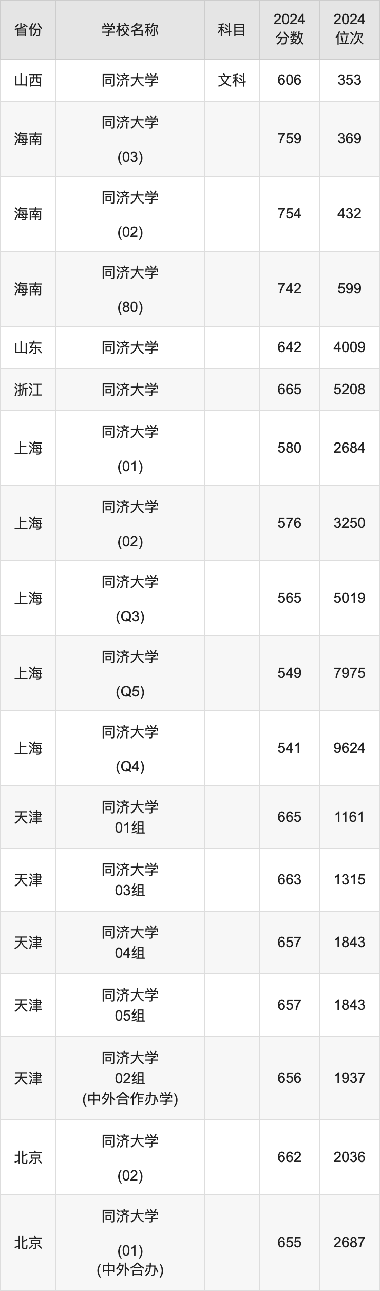 2024同济大学录取分数线汇总：全国各省最低多少分能上