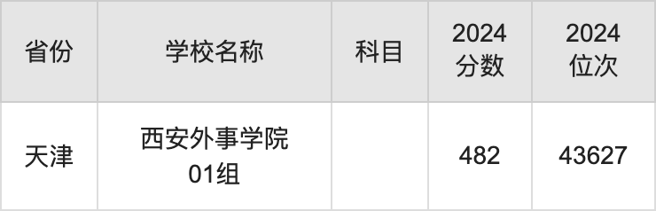 2024西安外事学院录取分数线汇总：全国各省最低多少分能上