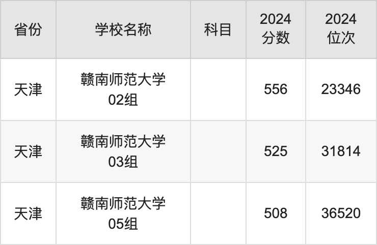 2024赣南师范大学录取分数线汇总：全国各省最低多少分能上