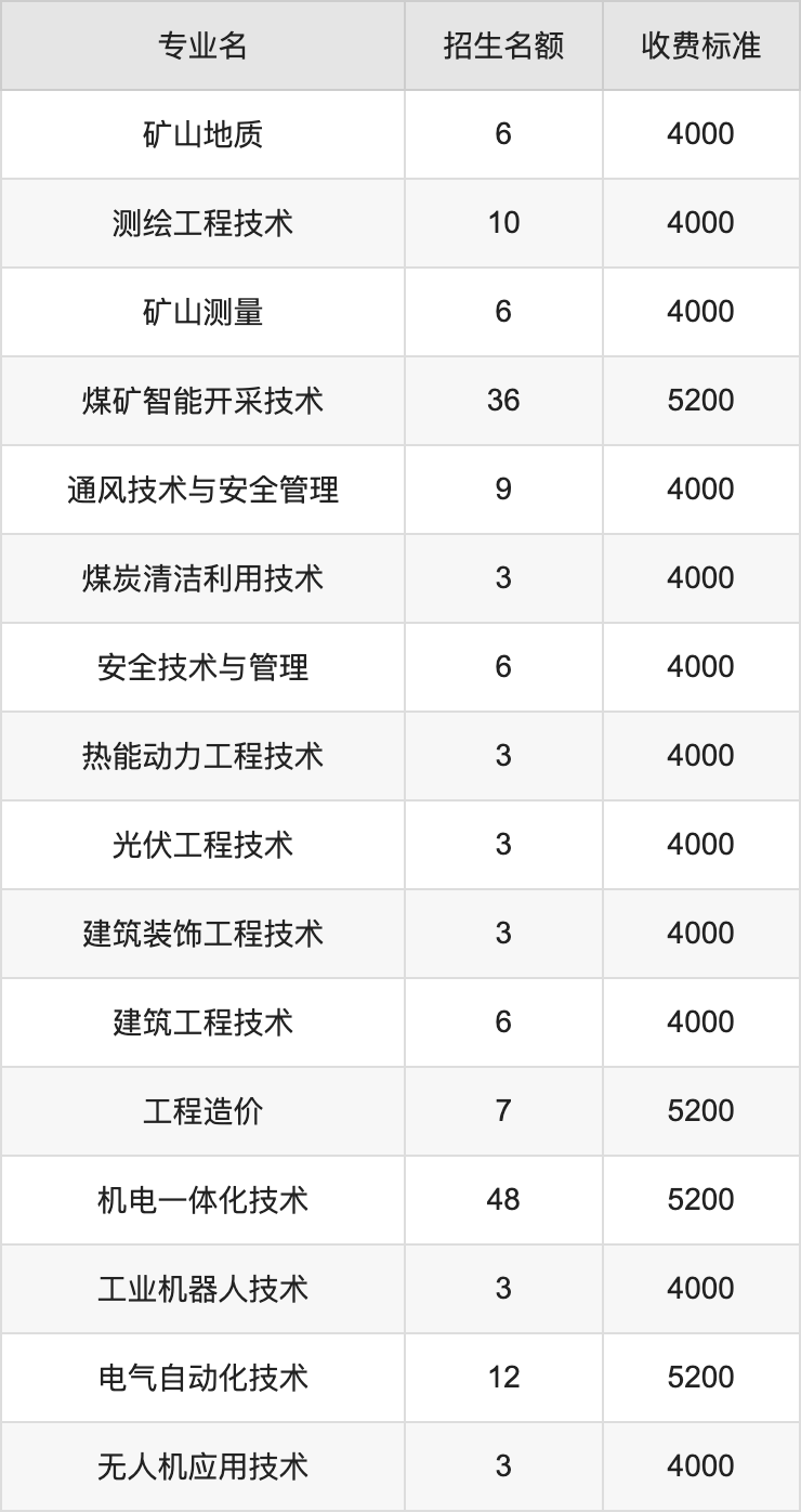 2024年大同煤炭职业技术学院学费明细：一年4000-5200元（各专业收费标准）