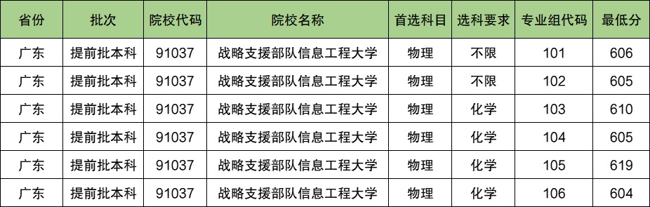 战略支援部队信息工程大学2024年录取分数线（含2024招生计划、简章）