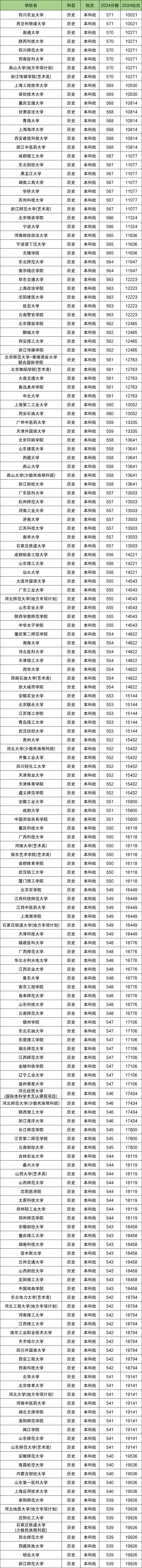 河北历史类排名位次对应大学！含5千、1万名能上的大学