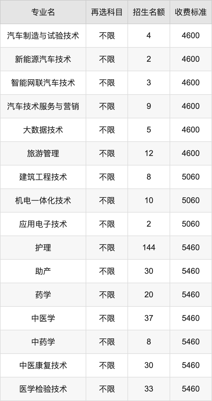 2024年娄底职业技术学院学费明细：一年3000-8250元（各专业收费标准）