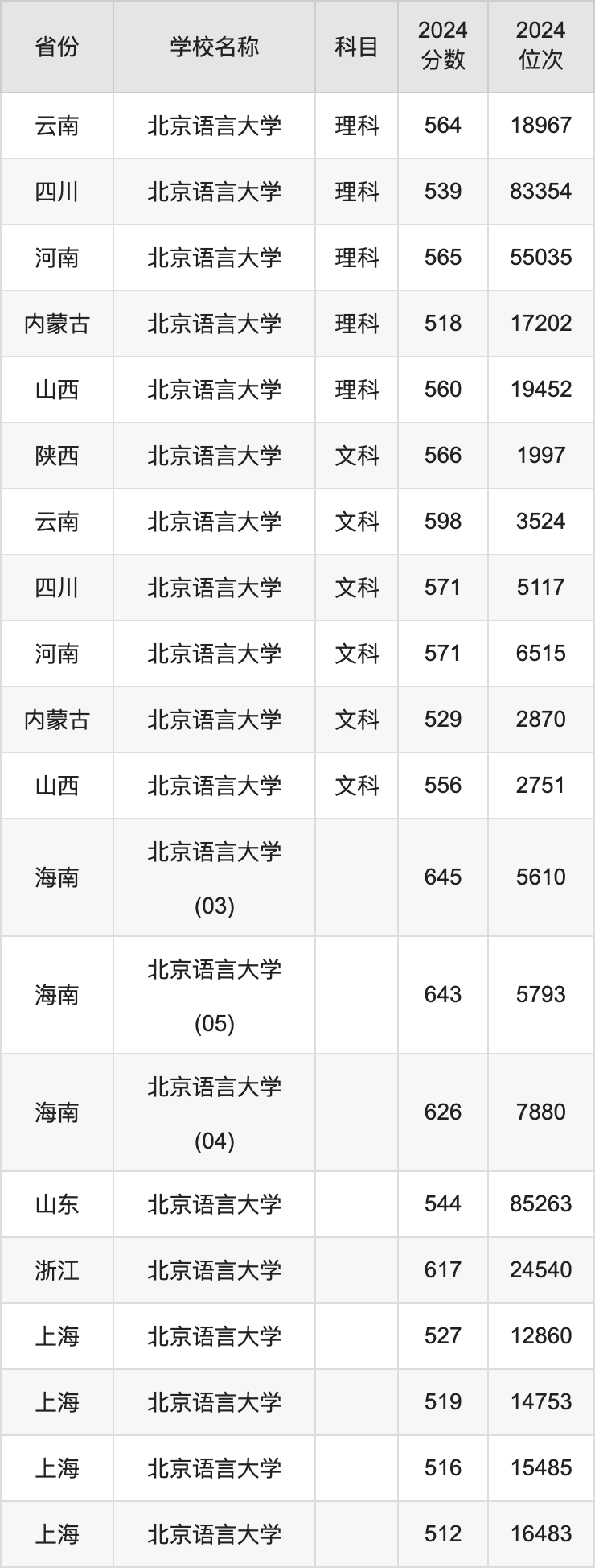 2024北京语言大学录取分数线汇总：全国各省最低多少分能上