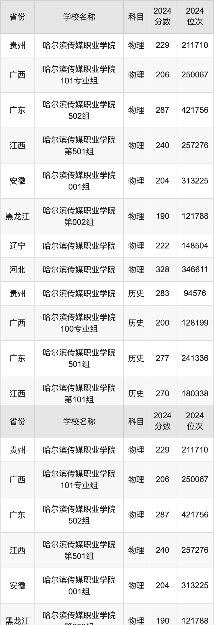 2024哈尔滨传媒职业学院录取分数线汇总：全国各省最低多少分能上