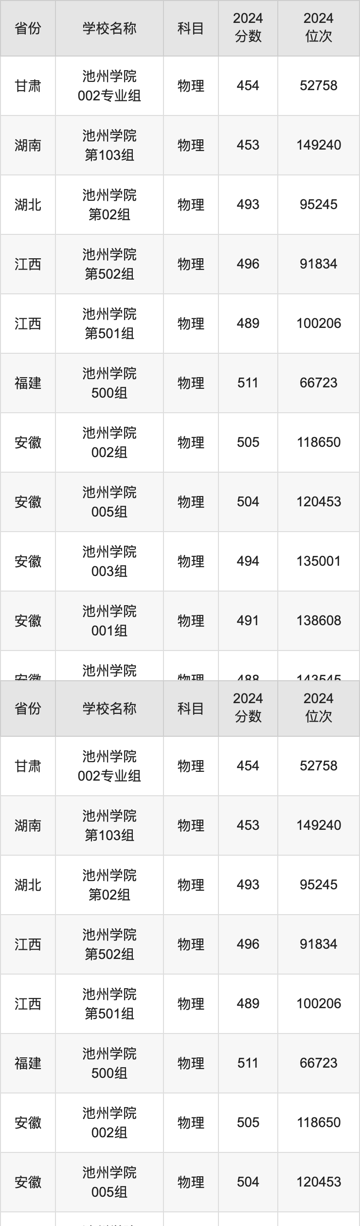 2024池州学院录取分数线汇总：全国各省最低多少分能上