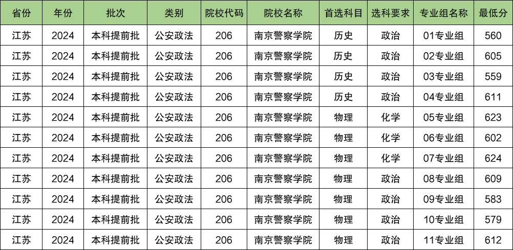 南京警察学院2024年录取分数线（含2024招生计划、简章）