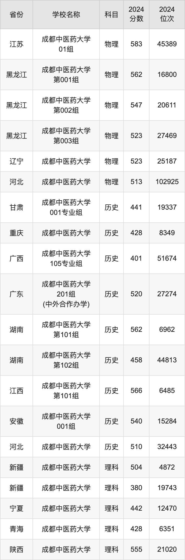 2024成都中医药大学录取分数线汇总：全国各省最低多少分能上