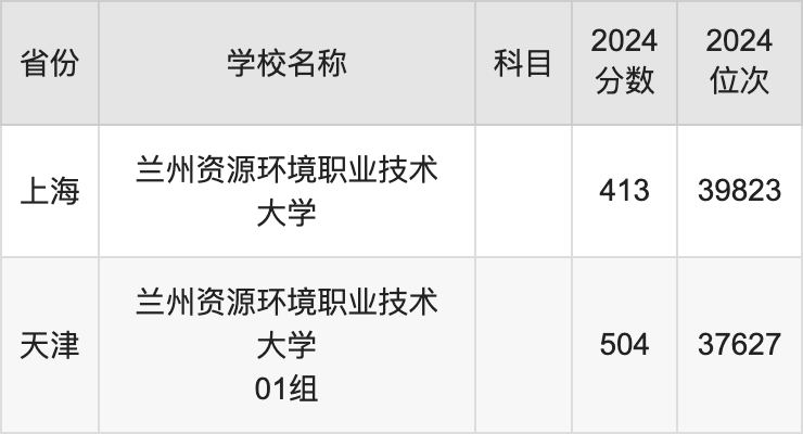 2024兰州资源环境职业技术大学录取分数线：最低多少分能上