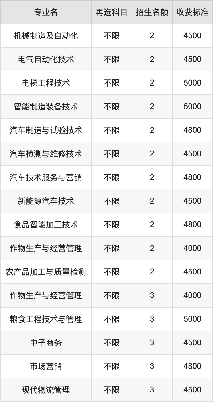 2024年辽宁职业学院学费明细：一年4000-7000元（各专业收费标准）