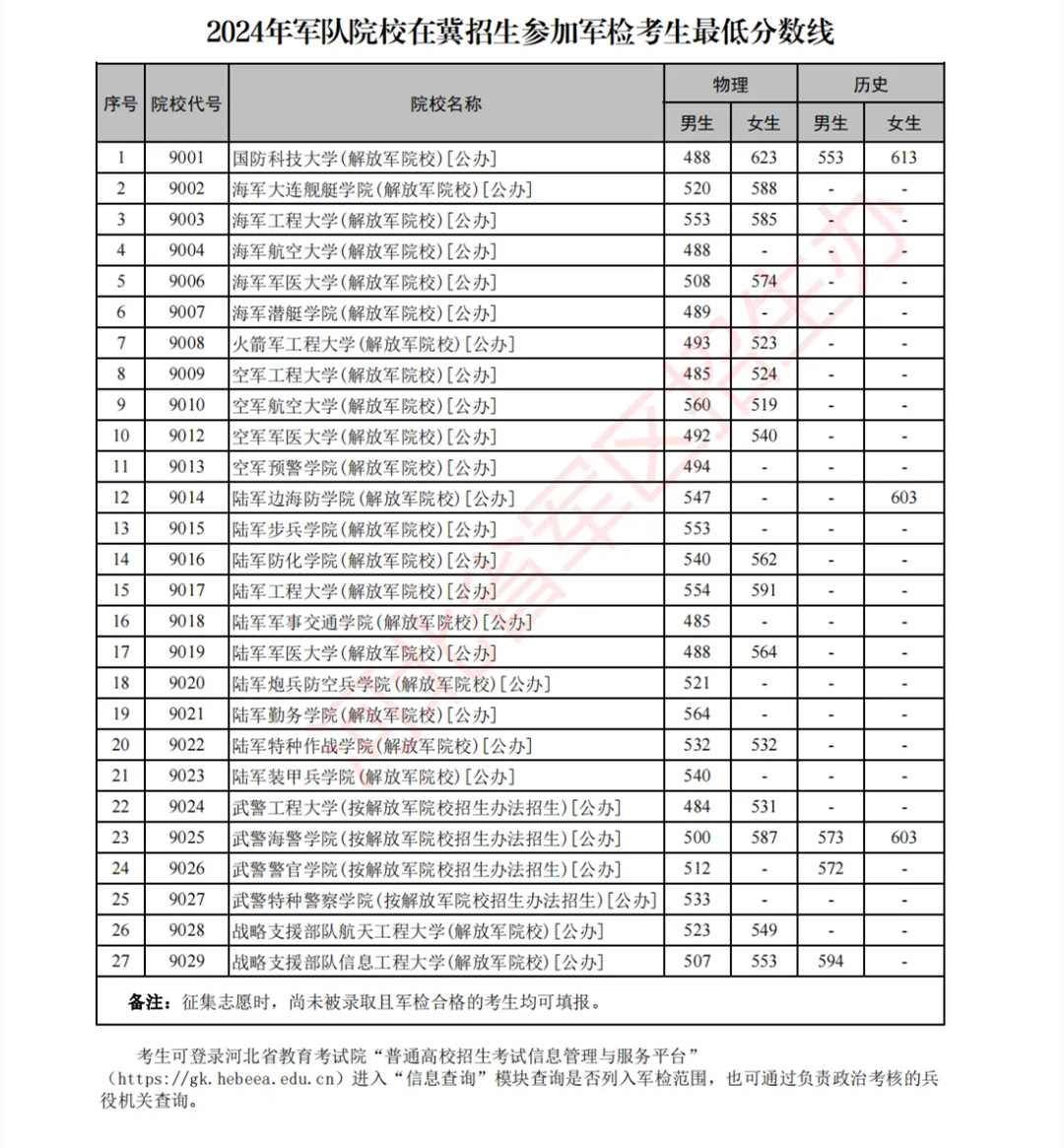 军校分数线2024年录取线 27所军校高考最低分汇总