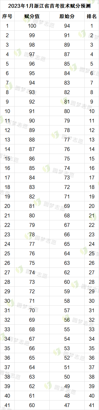 2025浙江首考赋分表（预估版）！附赋分规则