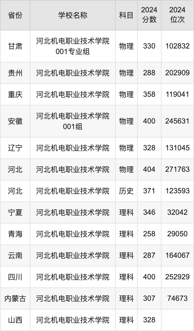 2024河北机电职业技术学院录取分数线汇总：全国各省最低多少分能上