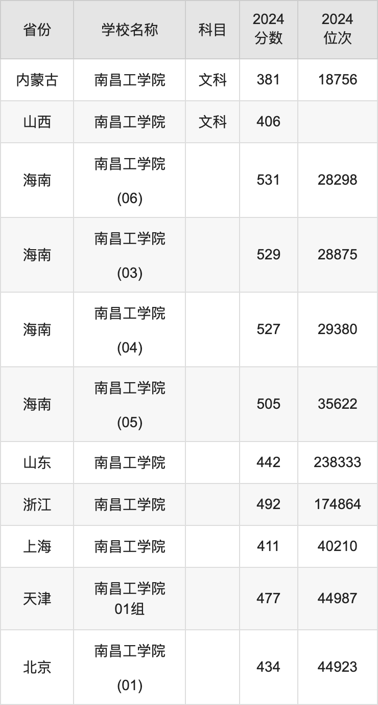 2024南昌工学院录取分数线汇总：全国各省最低多少分能上