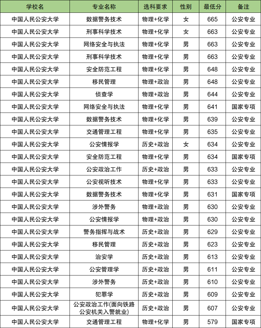 2025重庆警校多少分可以考上？附警校最低录取分数线