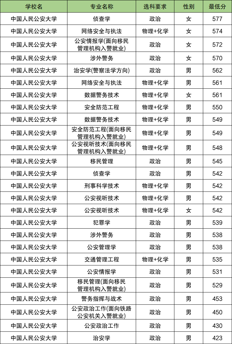 2025上海警校多少分可以考上？附警校最低录取分数线