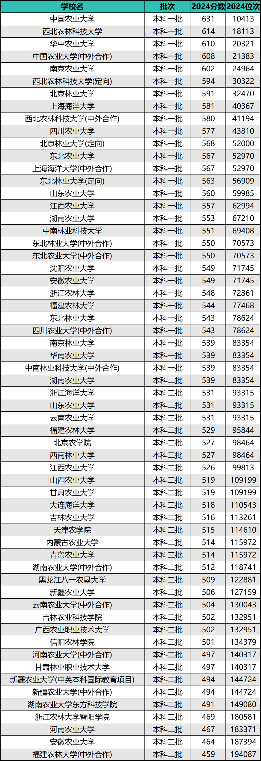 2024年全国农林类院校排名及录取分数线（前50强）