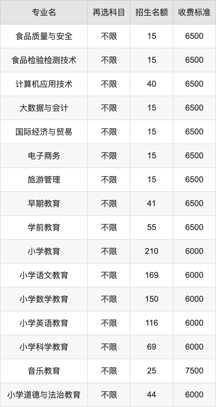 2024年崇左幼儿师范高等专科学校学费明细：一年6000-7500元（各专业收费标准）