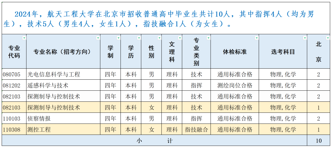 战略支援部队航天工程大学2024年录取分数线（含2024招生计划、简章）