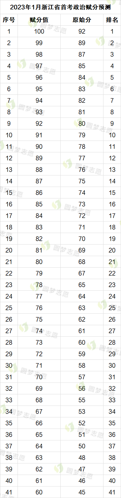 2025浙江首考赋分表（预估版）！附赋分规则