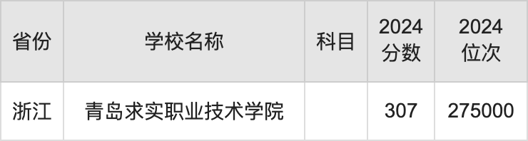 2024青岛求实职业技术学院录取分数线汇总：全国各省最低多少分能上