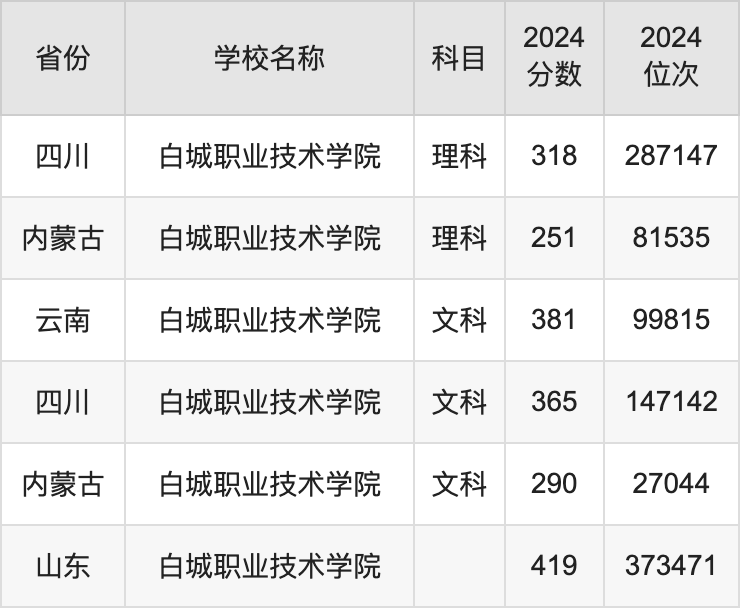 2024白城职业技术学院录取分数线汇总：全国各省最低多少分能上