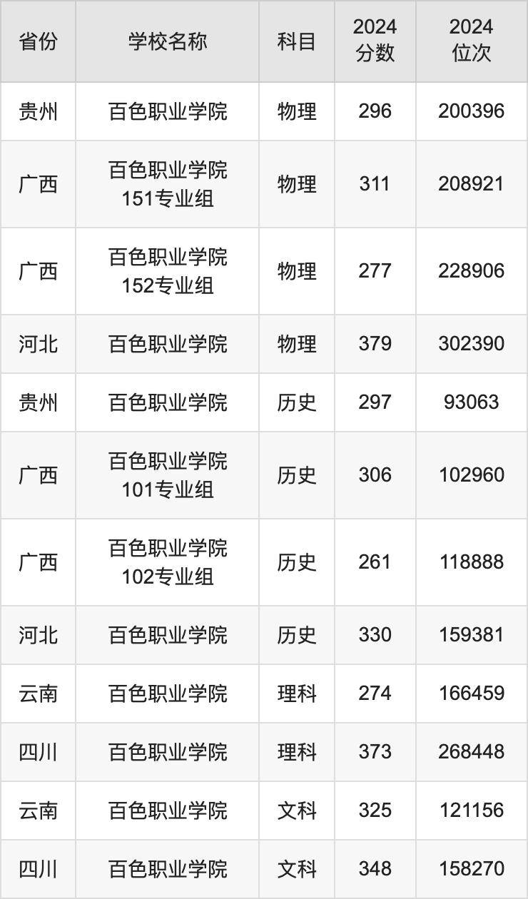 2024百色职业学院录取分数线汇总：全国各省最低多少分能上