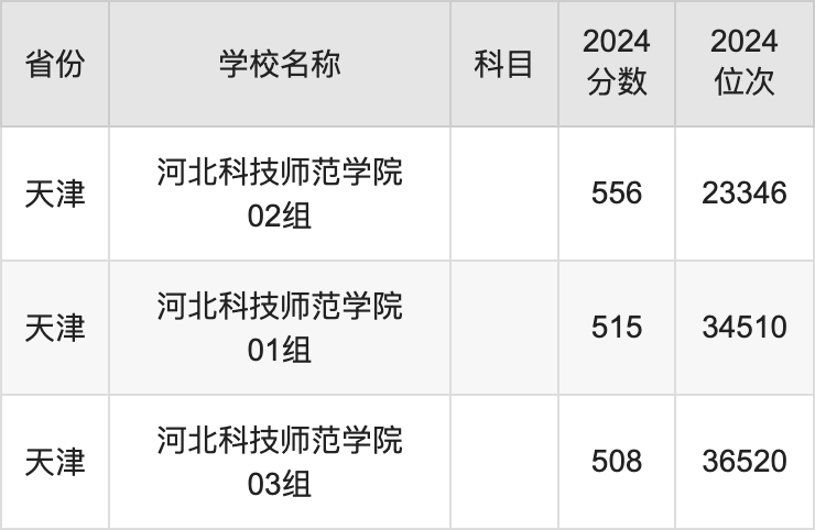 2024河北科技师范学院录取分数线汇总：全国各省最低多少分能上