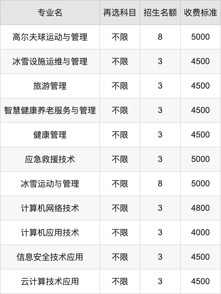 2024年辽宁职业学院学费明细：一年4000-7000元（各专业收费标准）