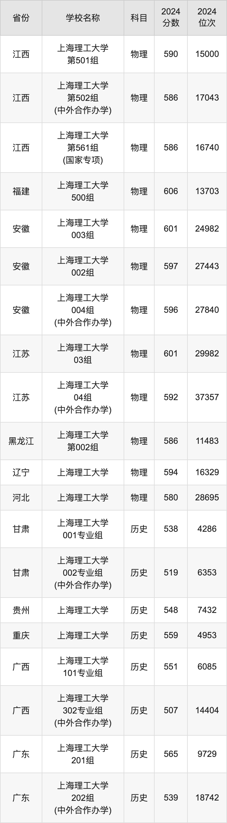 2024上海理工大学录取分数线汇总：全国各省最低多少分能上