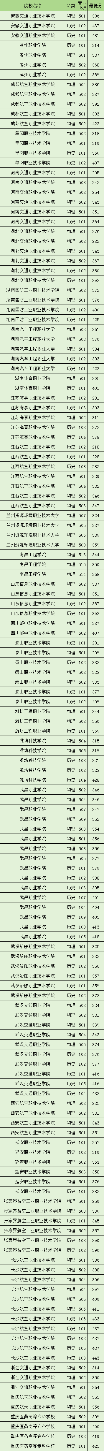 贵州2024定向士官学校录取分数线（2025届考生参考）